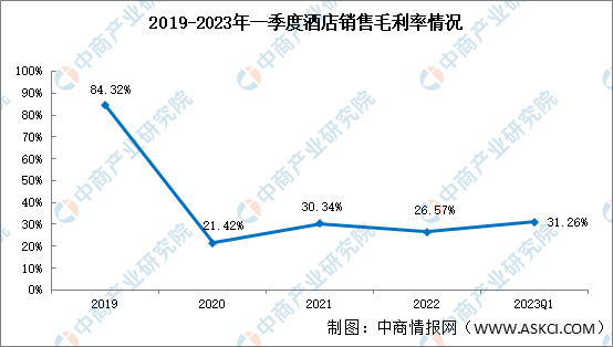 2023年一季度酒店銷售毛利率31.26%，盈利能力下降（圖）(圖1)